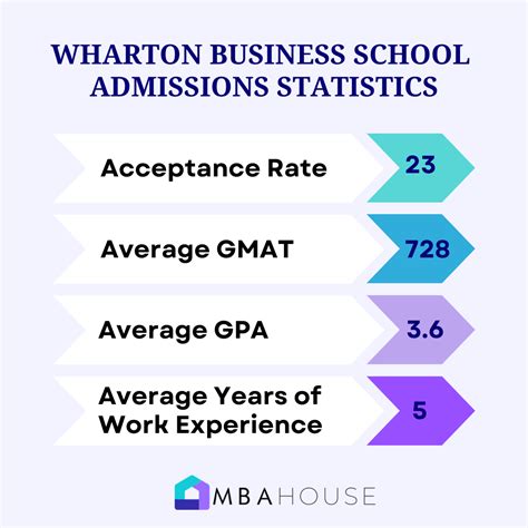 Factors Affecting the Wharton MBA Admission Rate