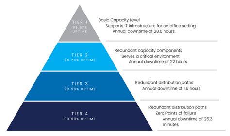 Factors Considered for Tier Placement