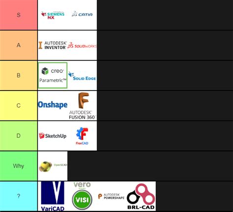 Factors Considered in Tier List