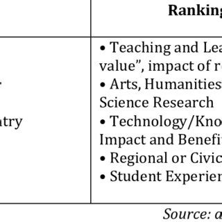 Factors Considered in the Ranking