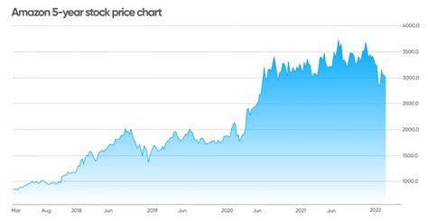 Factors Contributing to Amazon's Stock Price Growth