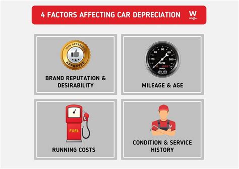 Factors Contributing to Depreciation: