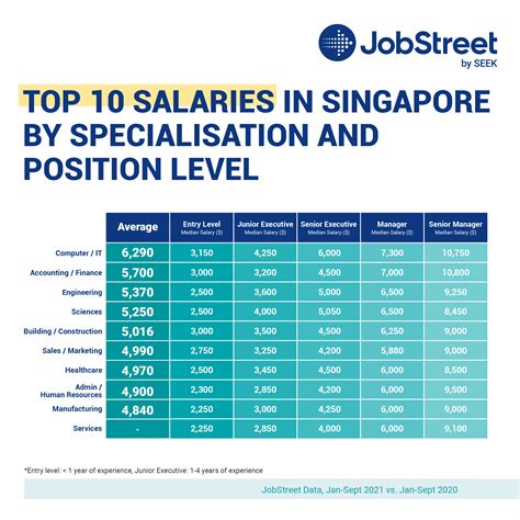 Factors Contributing to High Salaries in Singapore