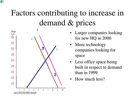 Factors Contributing to Increased Demand: