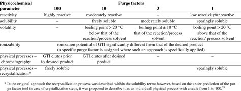 Factors Contributing to a Potential Purge