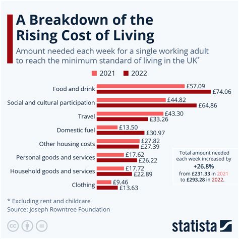 Factors Contributing to the Rising Cost of Living