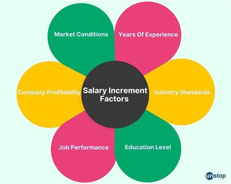 Factors Determining Merrill Lynch Salary