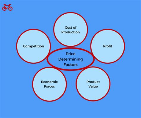 Factors Determining Picasso's Price