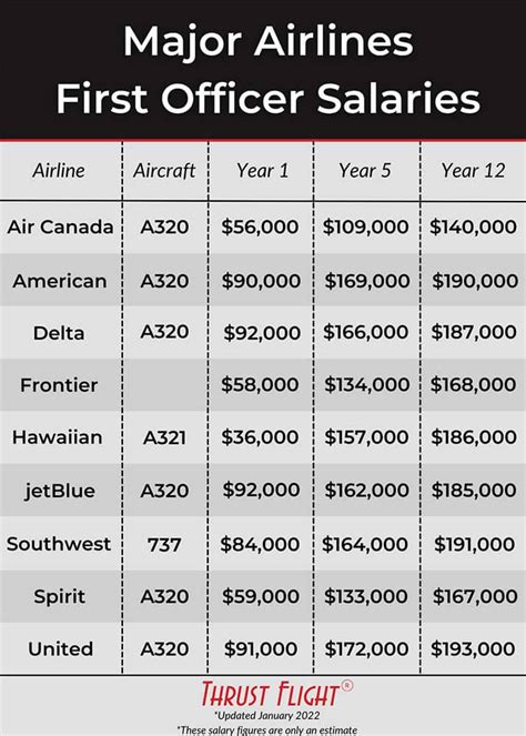 Factors Determining SIA First Officer Salaries