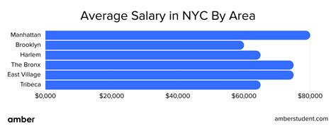 Factors Determining Server Salaries in NYC