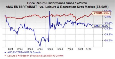 Factors Driving AMC Stock's Rise