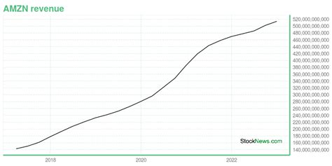 Factors Driving AMZN Stock Price Growth