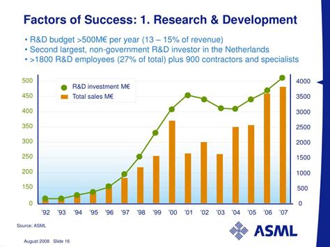 Factors Driving ASML's Success