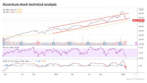 Factors Driving Accenture's Share Price Rise