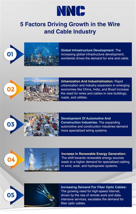 Factors Driving Growth