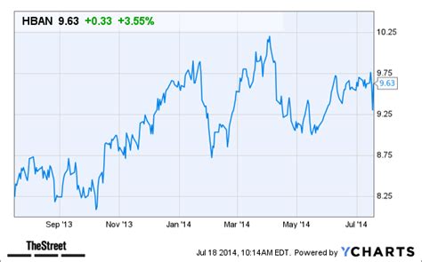 Factors Driving Huntington Bank Stock Price