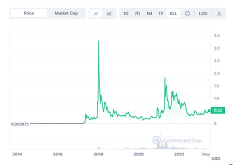 Factors Driving Ripple Stock Cost