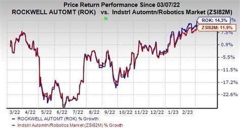 Factors Driving Rockwell Automation Stock's Surge