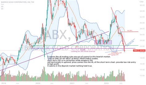 Factors Influencing ABLX Stock Price