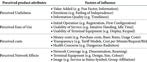 Factors Influencing Acceptance