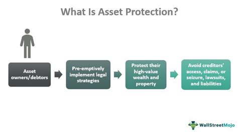 Factors Influencing Assets Protection Target Salary