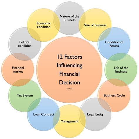 Factors Influencing Average Annual Income