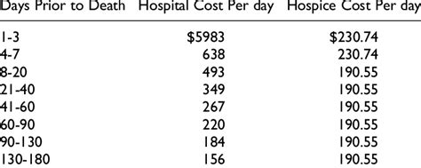 Factors Influencing Average Cost per Day at U of M Hospital