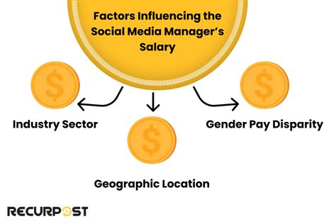 Factors Influencing Director Salary