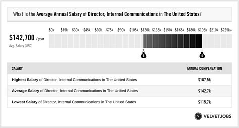 Factors Influencing Director of Communications Salary