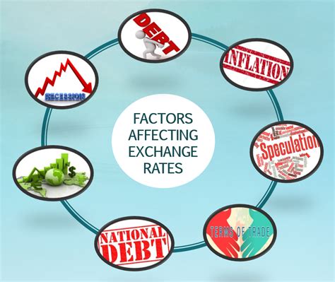 Factors Influencing Exchange Rates: