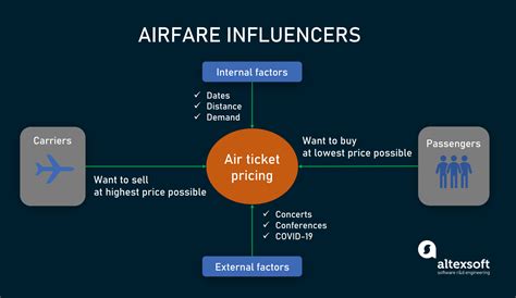 Factors Influencing Flt Price