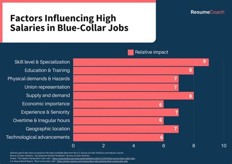 Factors Influencing High Salaries in Denmark