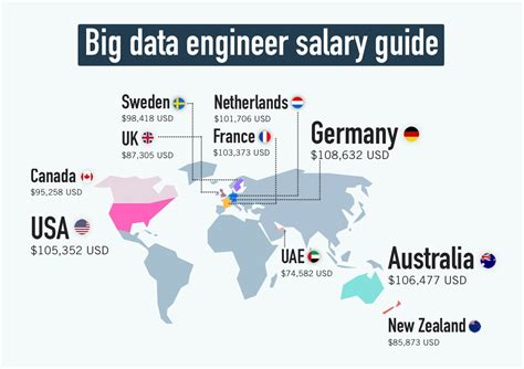 Factors Influencing Insight Global Data Engineer Salary