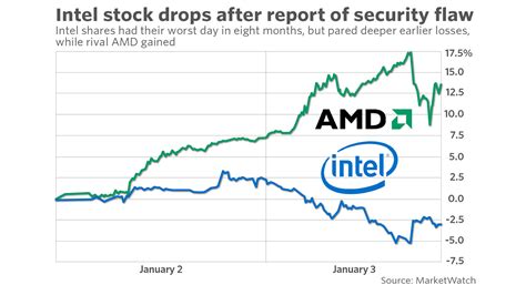 Factors Influencing Intel's Stock Price