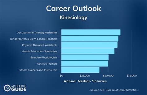 Factors Influencing Kinesiology Salary