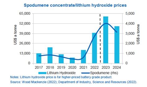 Factors Influencing Lithium Hydroxide Price