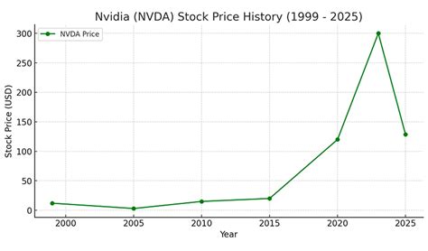 Factors Influencing NVIDIA Stock Price