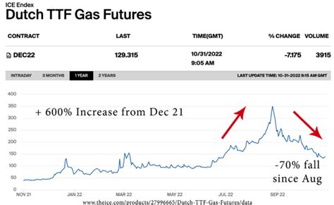 Factors Influencing Natural Gas Prices