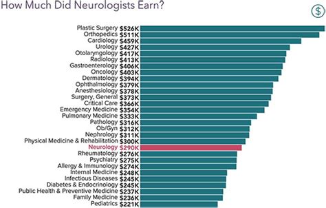 Factors Influencing Neurologist PA Salary