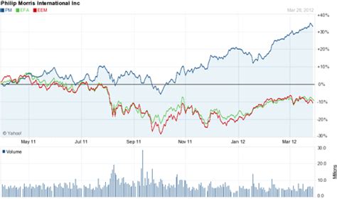 Factors Influencing Phillip Morris Stock Price