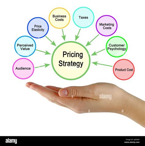 Factors Influencing Prices: