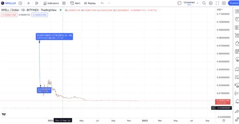 Factors Influencing SPELL Price Prediction