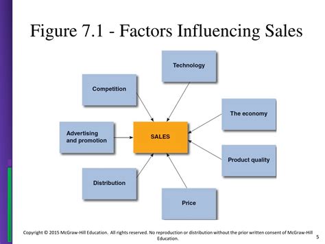 Factors Influencing Sales History