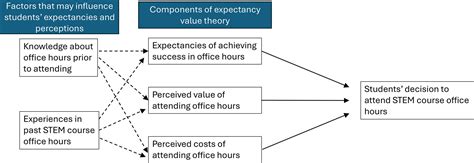 Factors Influencing Student Work Hours
