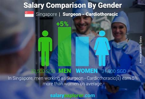 Factors Influencing Surgeon Salary in Singapore