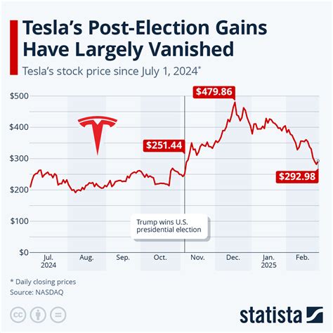 Factors Influencing Tesla's Stock Price