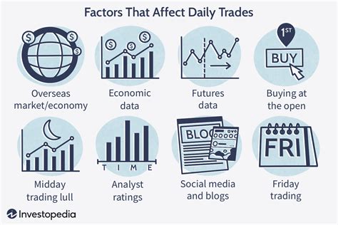 Factors Influencing Today's Price Action