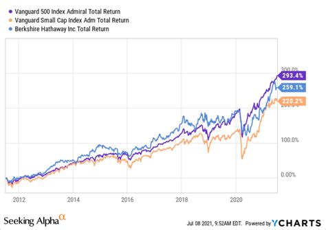 Factors Influencing VFIAX Stock Price