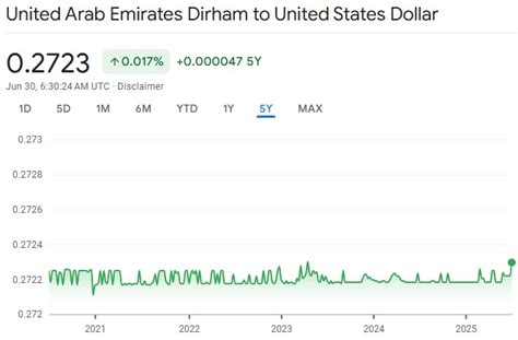 Factors Influencing the AED to USD Exchange Rate