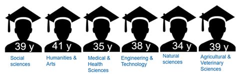 Factors Influencing the Age of PhD Graduates